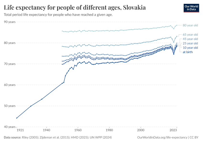 Life expectancy for people of different ages