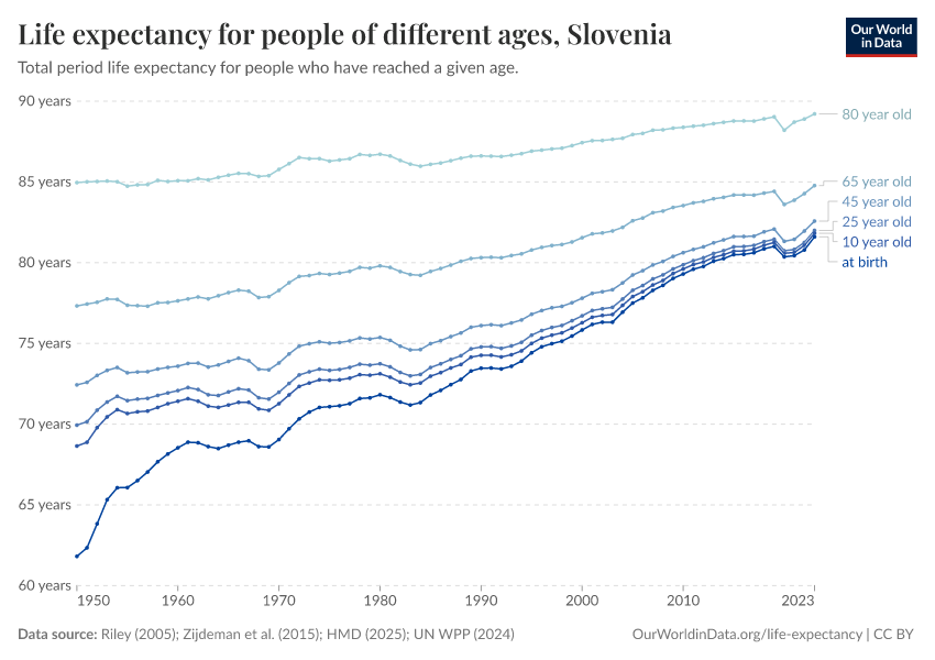 Life expectancy for people of different ages
