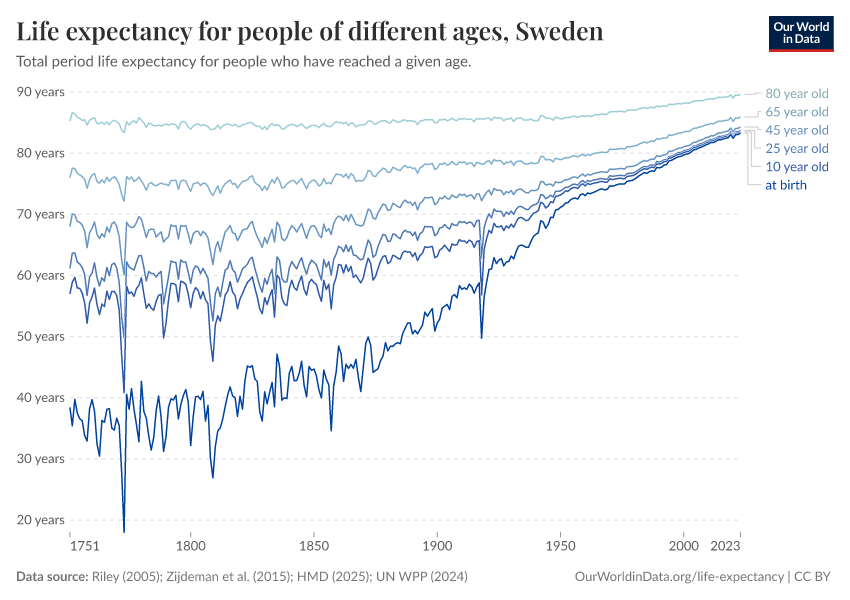 Life expectancy for people of different ages