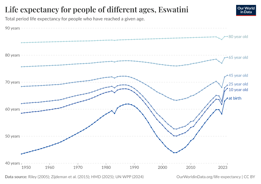 Life expectancy for people of different ages