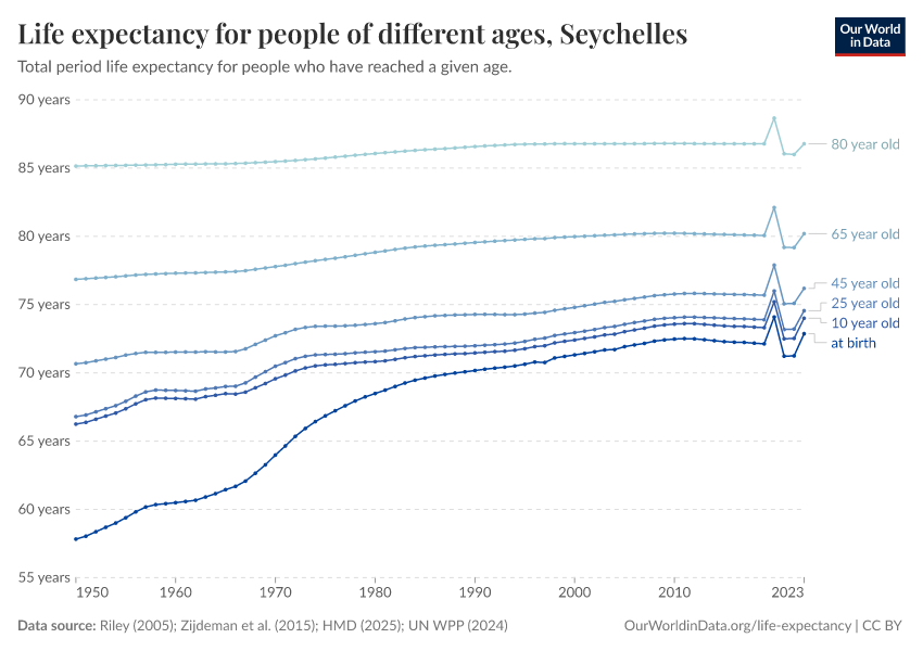Life expectancy for people of different ages