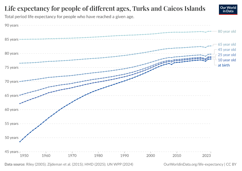 Life expectancy for people of different ages