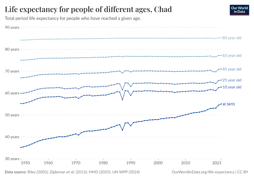 Life expectancy for people of different ages