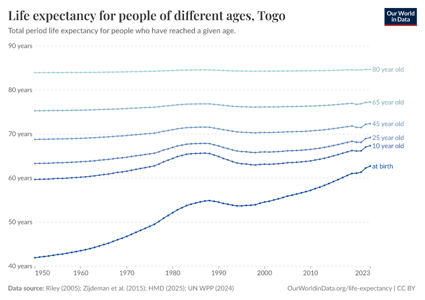 Life expectancy for people of different ages