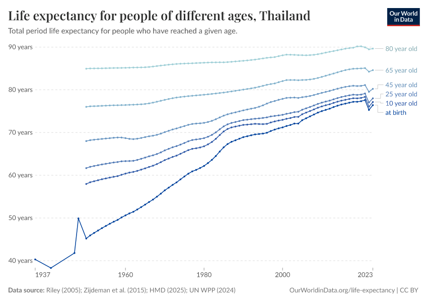 Life expectancy for people of different ages