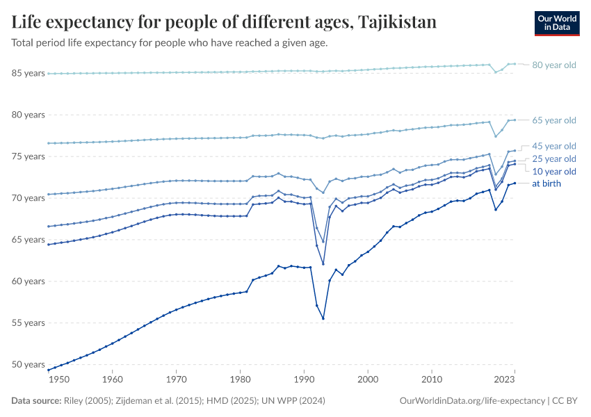 Life expectancy for people of different ages