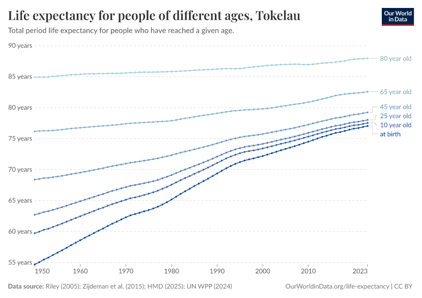 Life expectancy for people of different ages