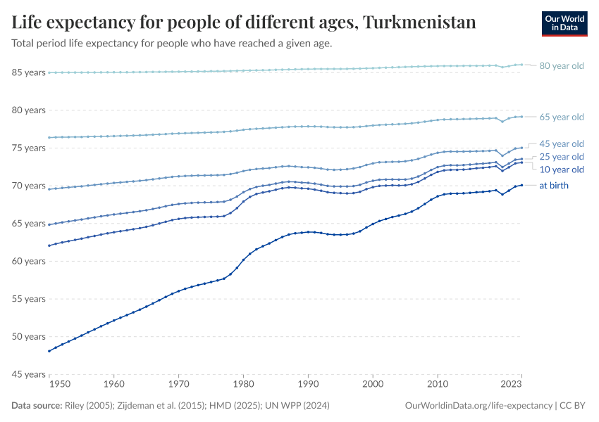 Life expectancy for people of different ages