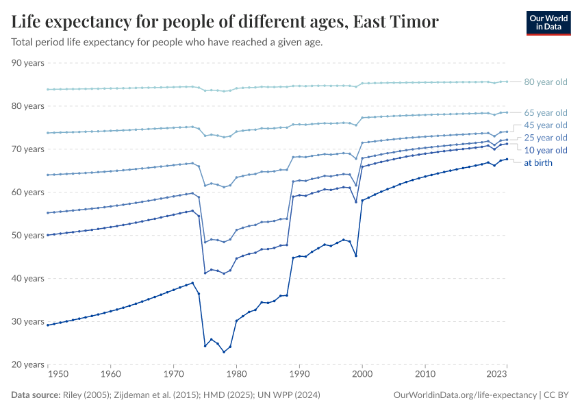 Life expectancy for people of different ages