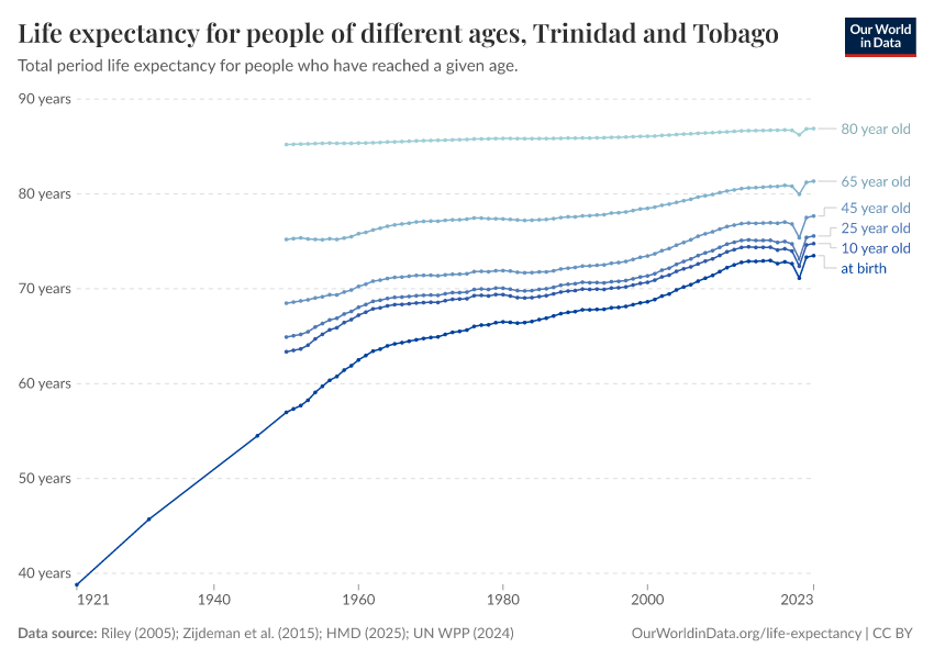 Life expectancy for people of different ages