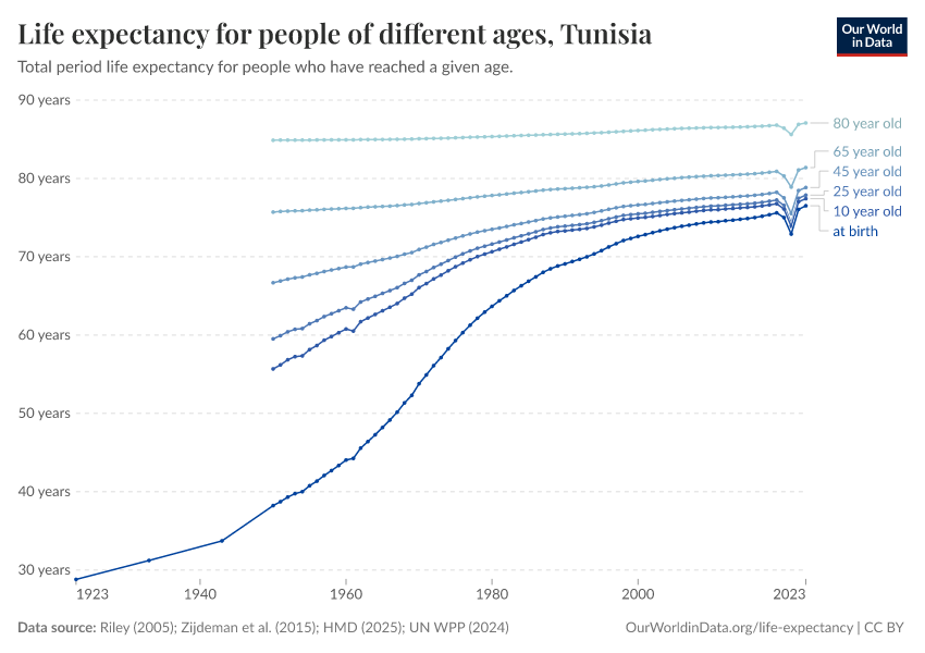 Life expectancy for people of different ages