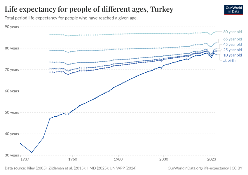 Life expectancy for people of different ages