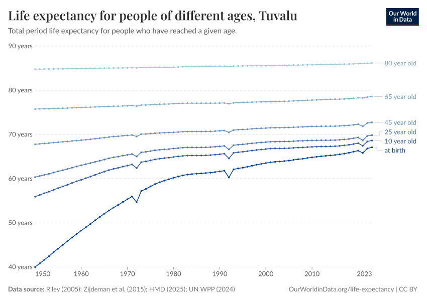 Life expectancy for people of different ages