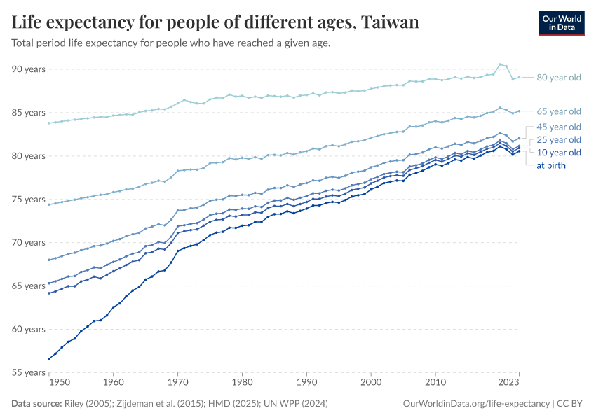Life expectancy for people of different ages