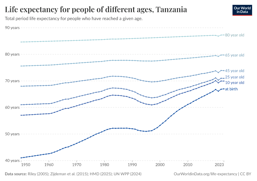 Life expectancy for people of different ages
