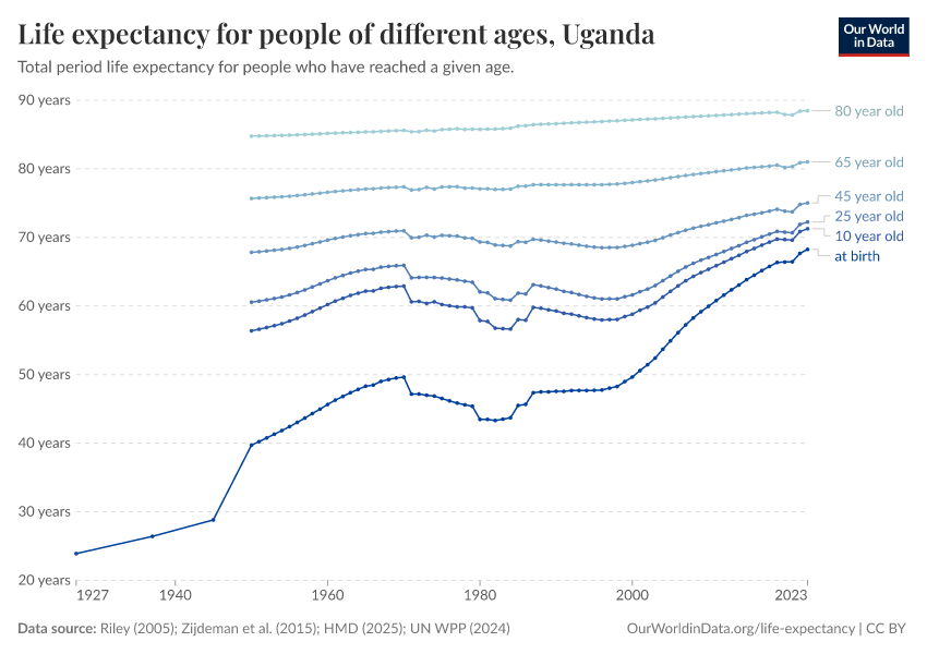 Life expectancy for people of different ages