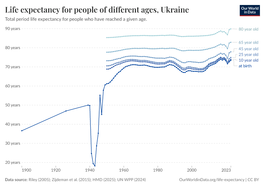Life expectancy for people of different ages