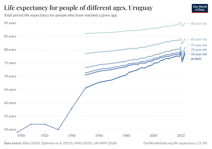 Life expectancy for people of different ages