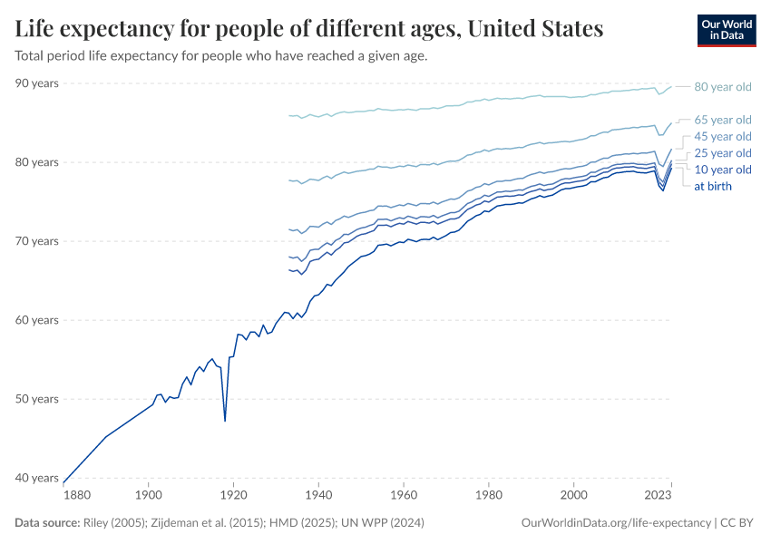 Life expectancy for people of different ages