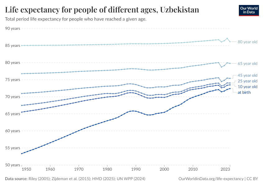 Life expectancy for people of different ages