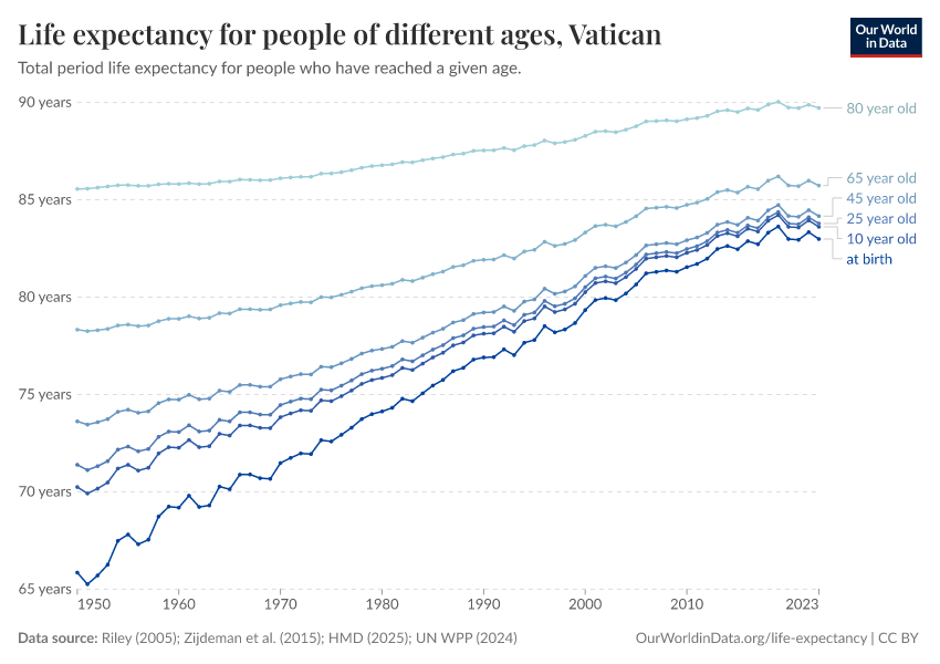 Life expectancy for people of different ages