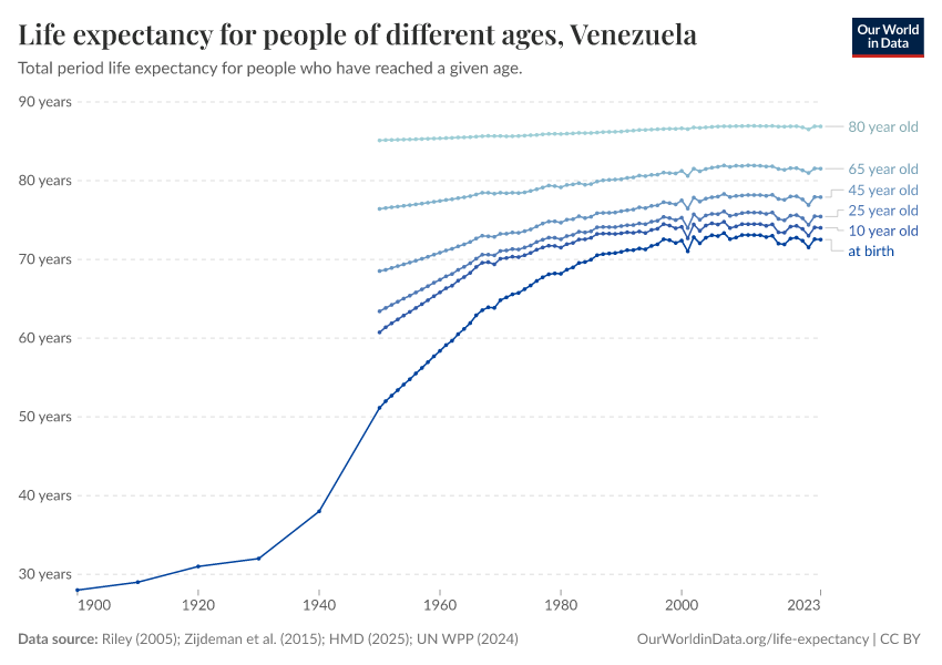 Life expectancy for people of different ages