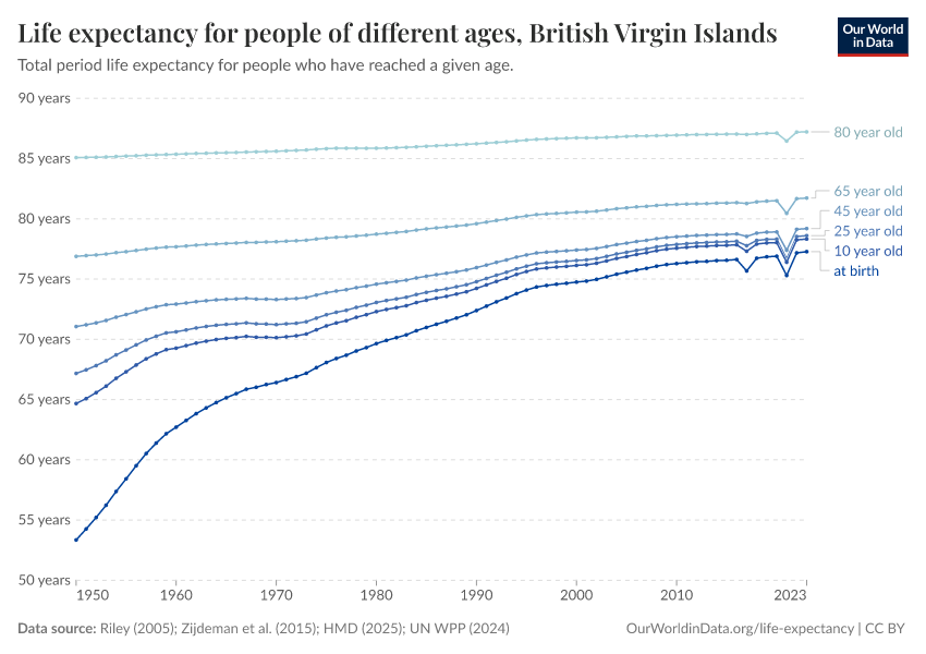Life expectancy for people of different ages