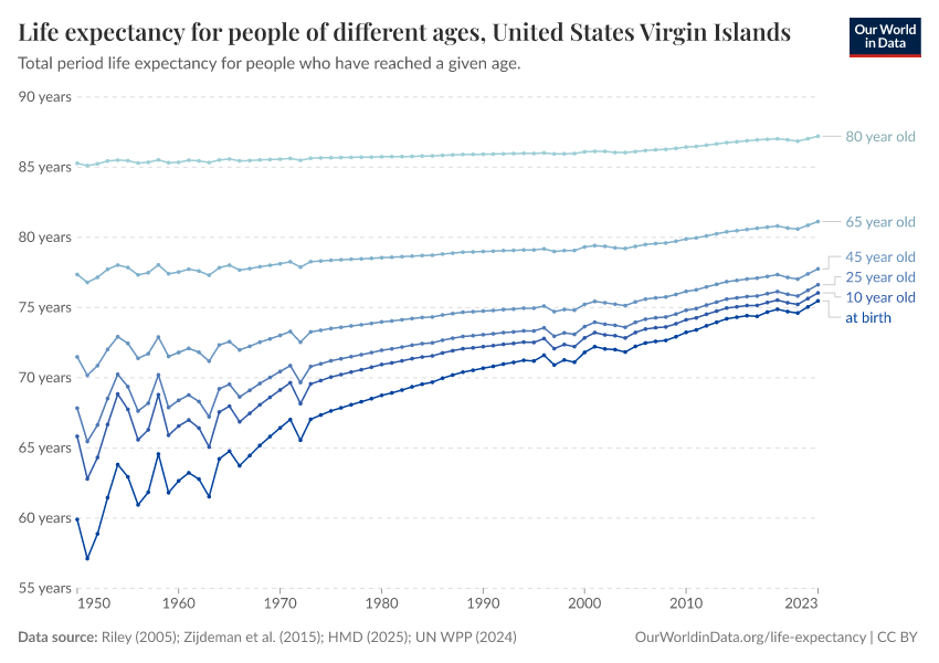 Life expectancy for people of different ages