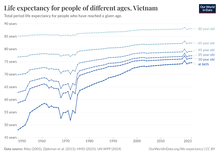 Life expectancy for people of different ages