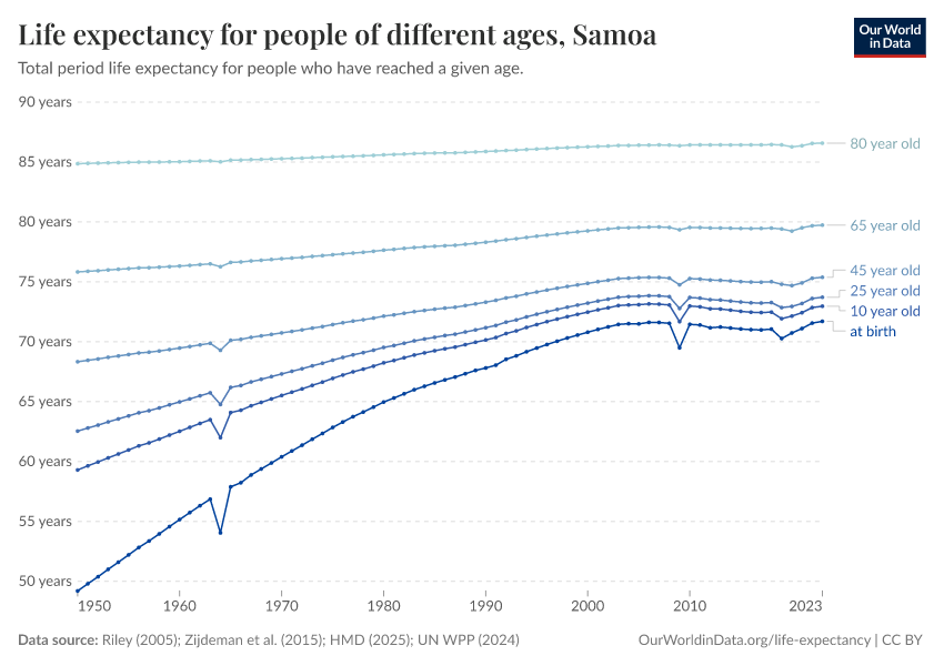 Life expectancy for people of different ages