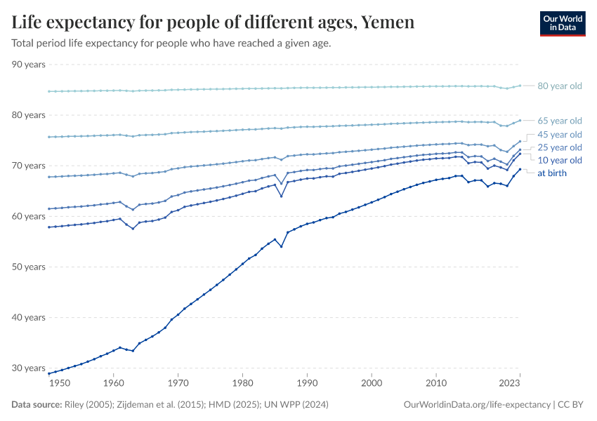 Life expectancy for people of different ages