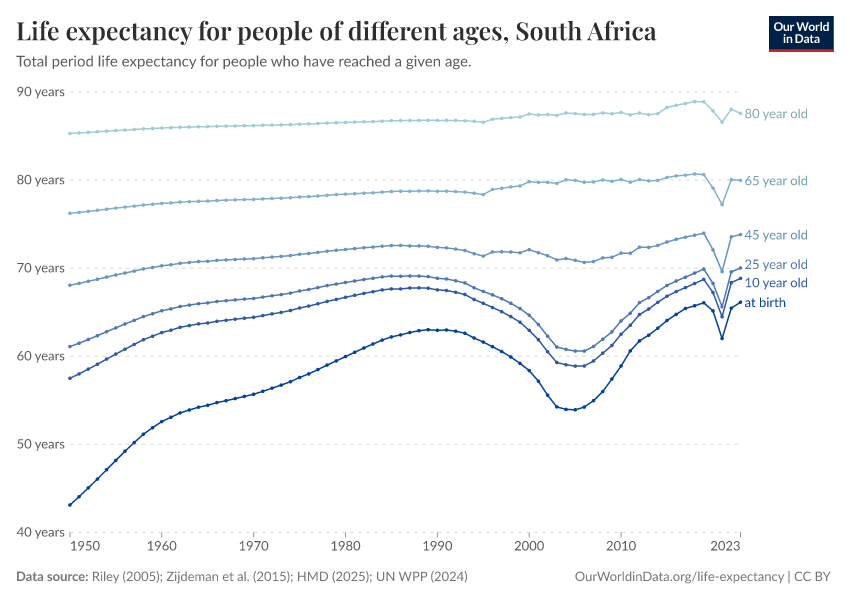 Life expectancy for people of different ages