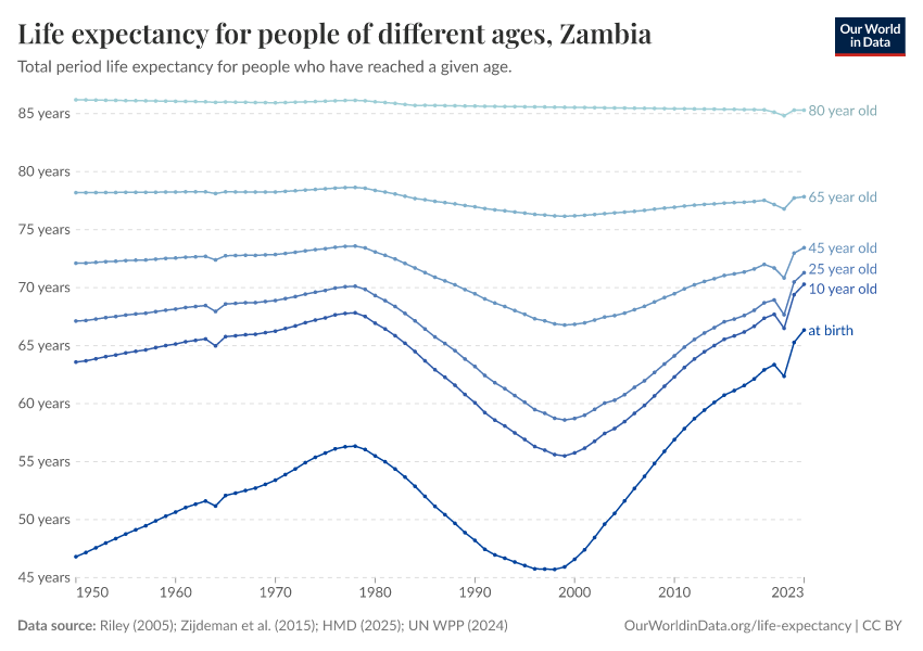 Life expectancy for people of different ages