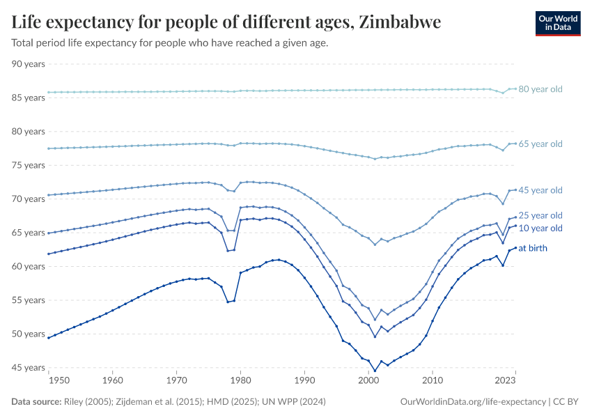 Life expectancy for people of different ages