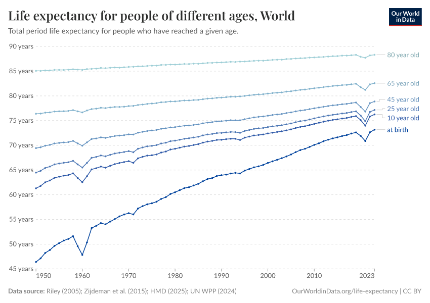 Life expectancy for people of different ages