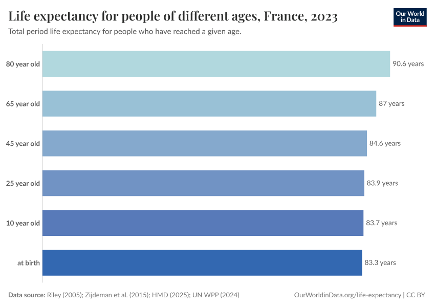 Life expectancy for people of different ages
