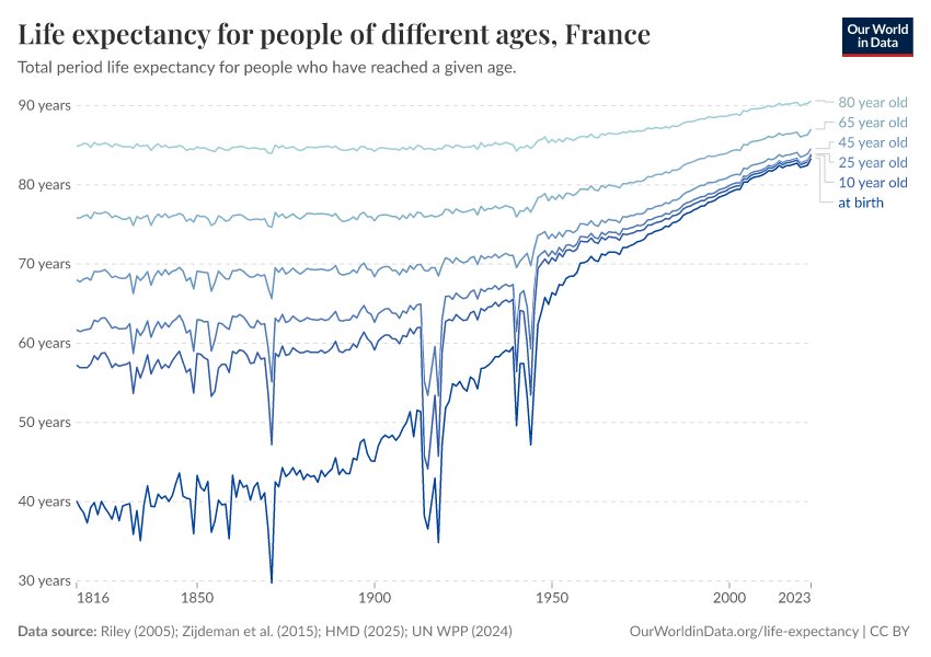 Life expectancy for people of different ages