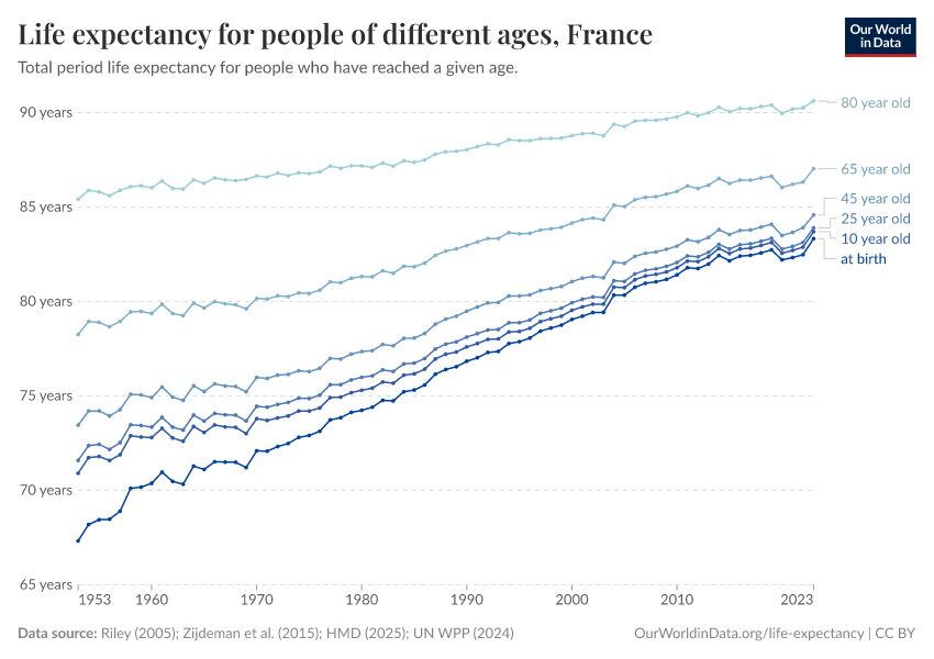 Life expectancy for people of different ages