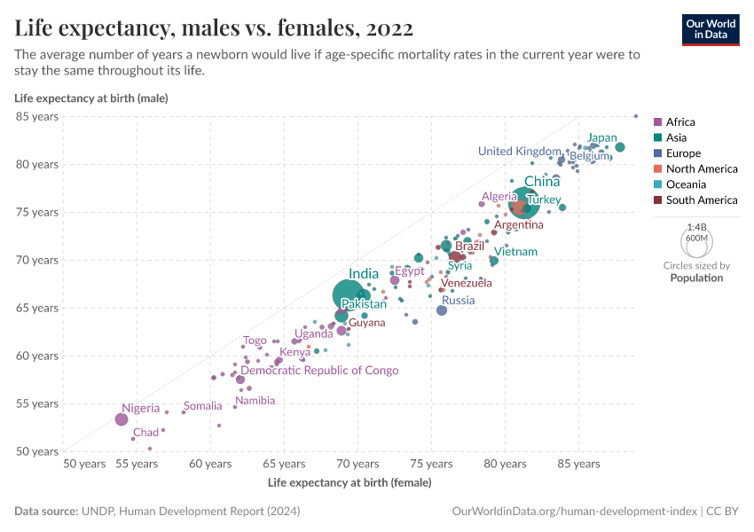 A thumbnail of the "Life expectancy, males vs. females" chart