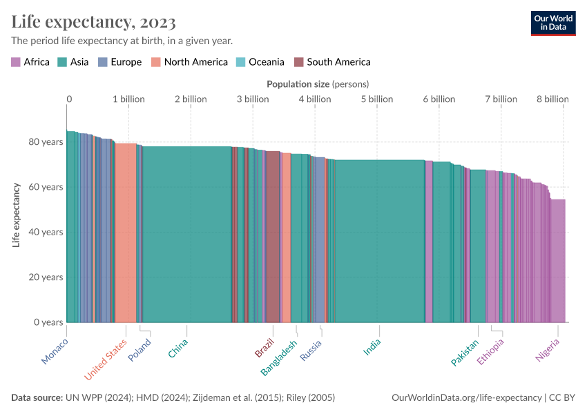 A thumbnail of the "Life expectancy" chart