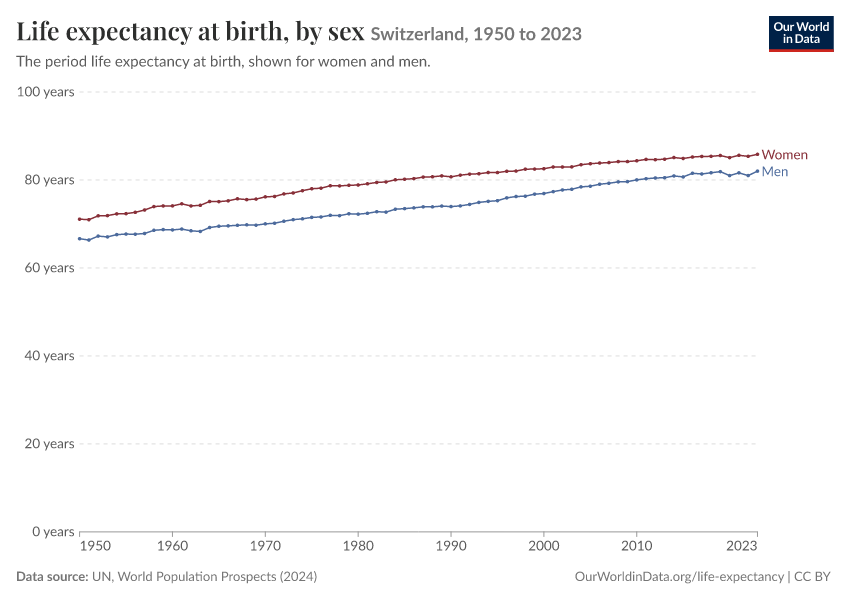 Life expectancy at birth, by sex
