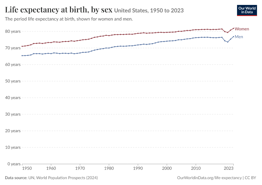 Life expectancy at birth, by sex