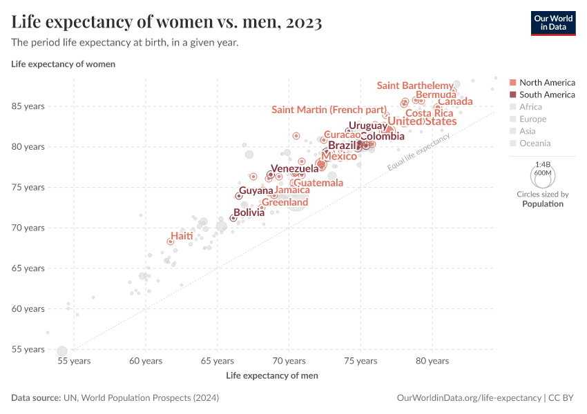 Life expectancy of women vs. men