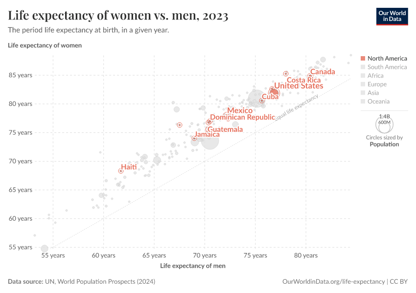 Life expectancy of women vs. men
