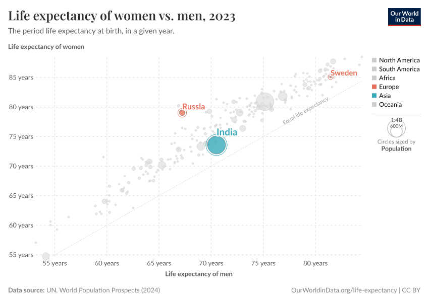Life expectancy of women vs. men