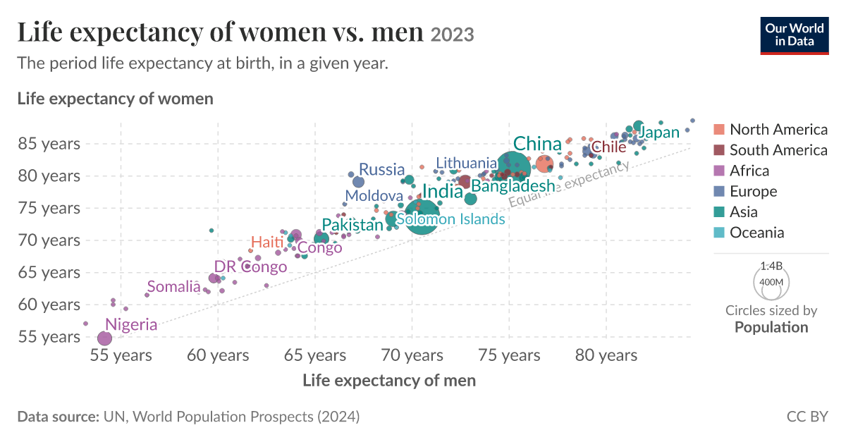 Life expectancy of women vs. men | Our World in Data