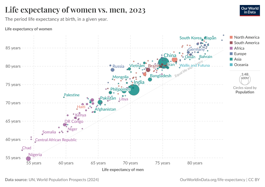 Life expectancy of women vs. men