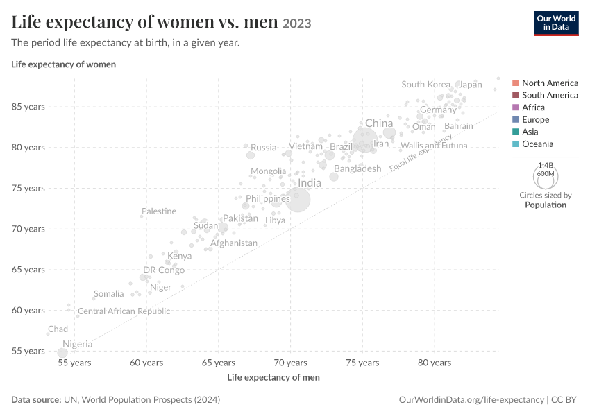 Life expectancy of women vs. men