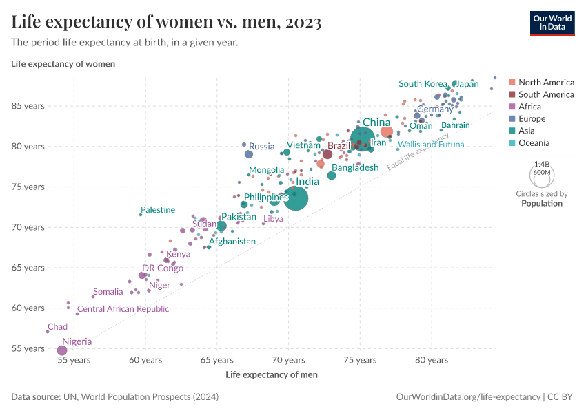 Life expectancy of women vs. men