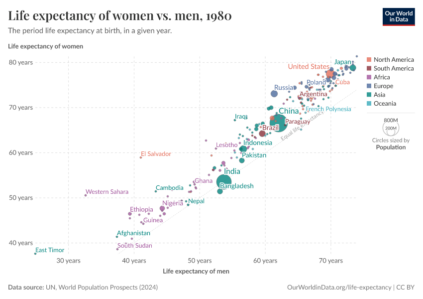 Life expectancy of women vs. men